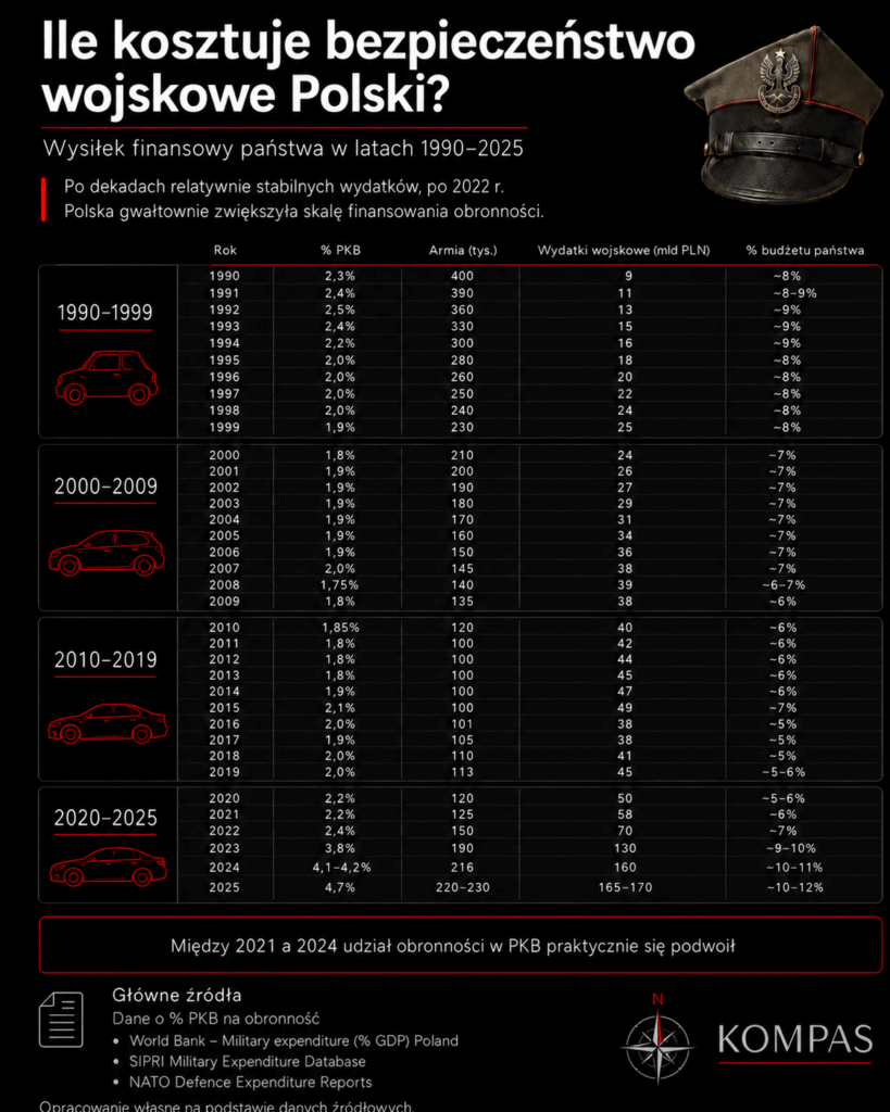 how big economic effort does the Polish army represent how big economic effort does the Polish army represent