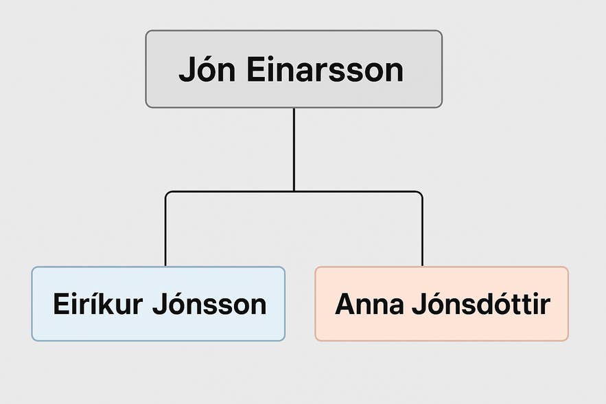 Icelander's naming system showing Jon Einarsson with children Eirikur Jonsson and Anna Jonsdottir using patronymic surnames. Icelander's naming system showing Jon Einarsson with children Eirikur Jonsson and Anna Jonsdottir using patronymic surnames.