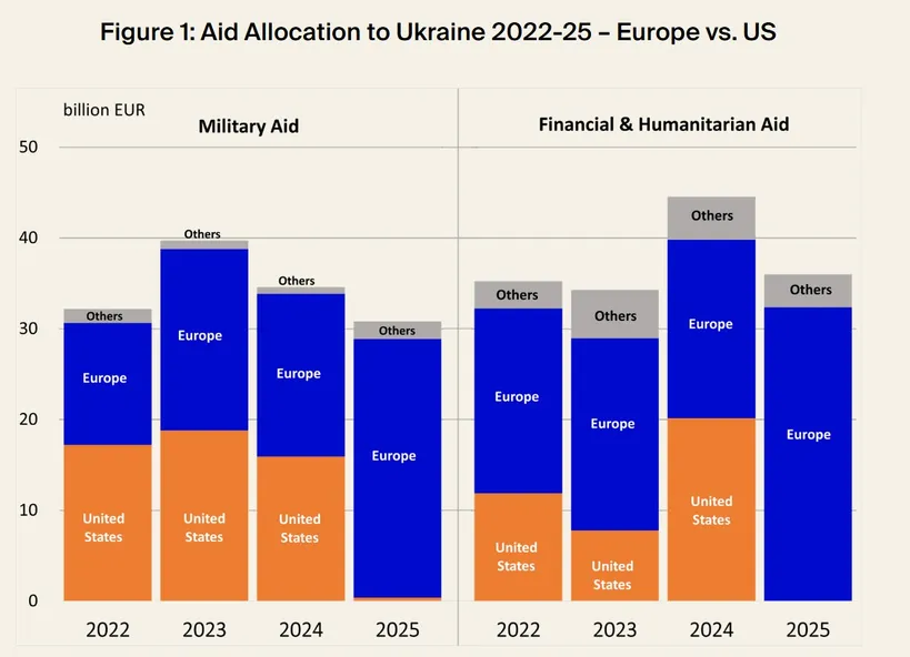 Europe significantly stepped up its support for Ukraine in 2025.