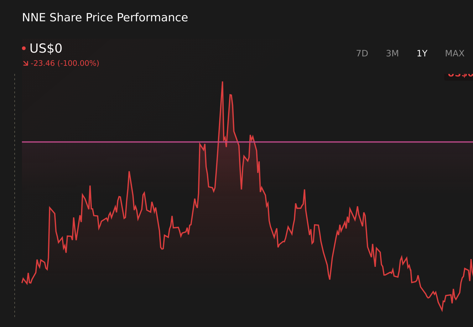 NNE 1-Year Stock Price Chart