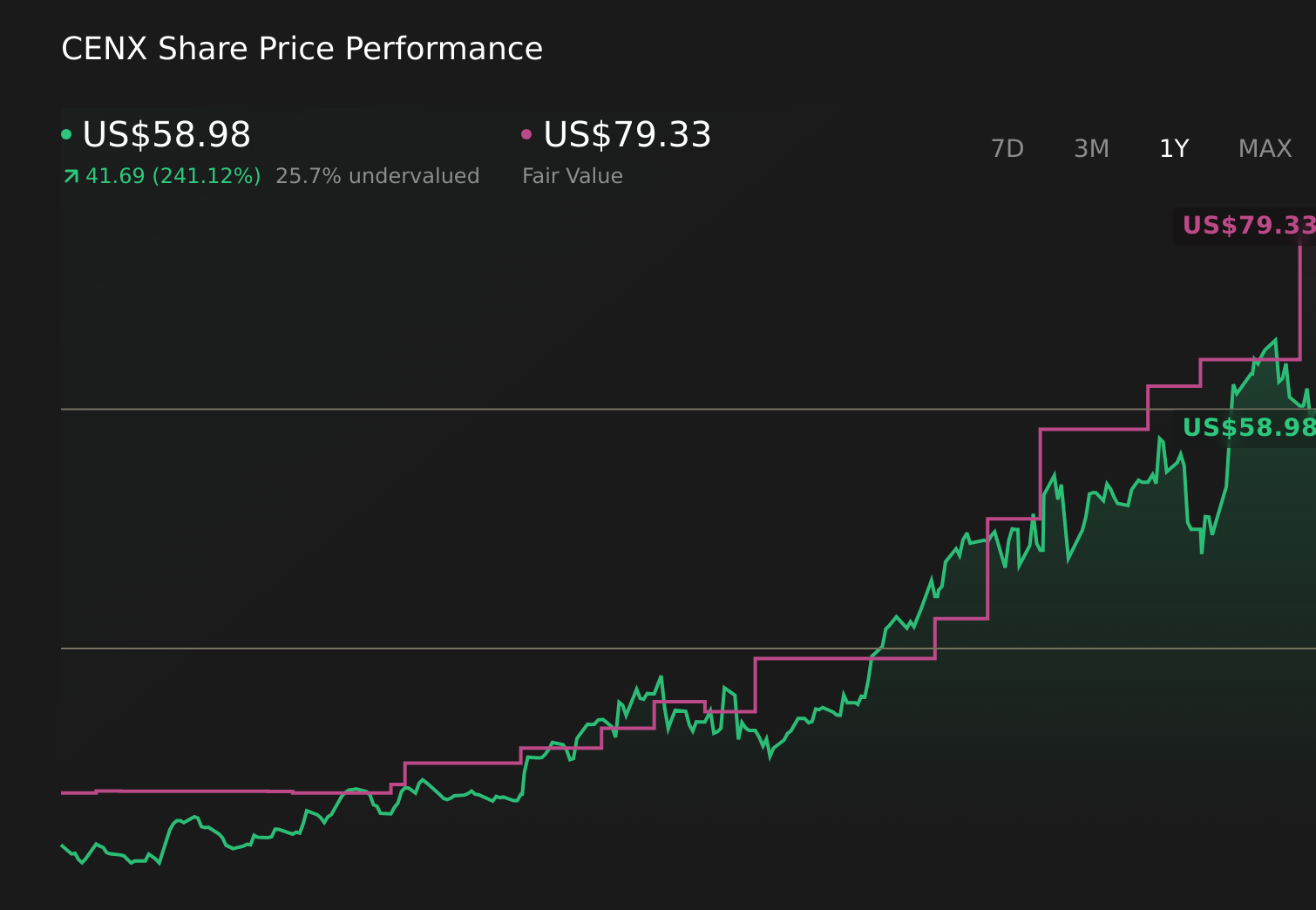 CENX 1-Year Stock Price Chart