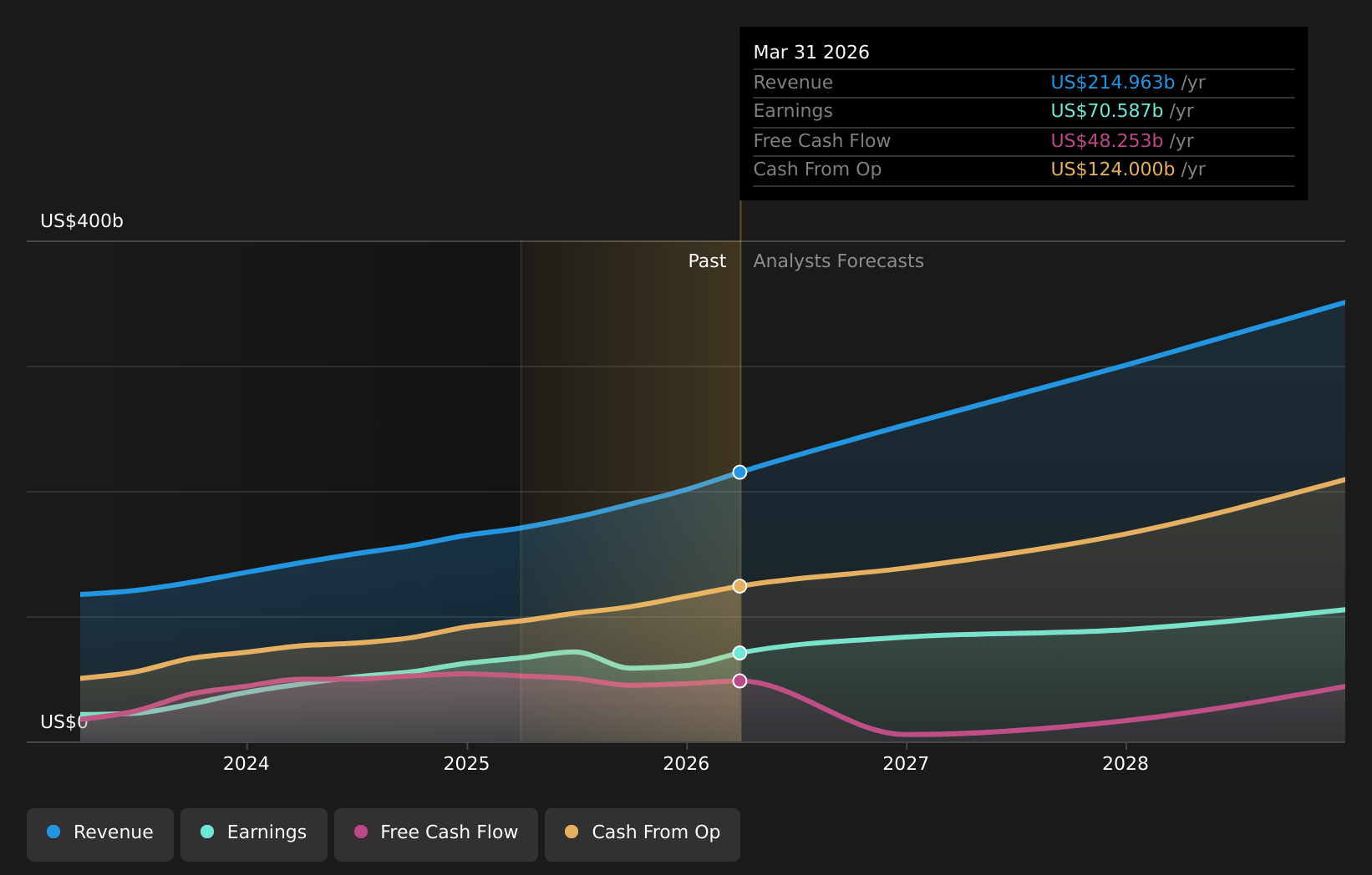 NasdaqGS:META Earnings & Revenue Growth as at May 2026