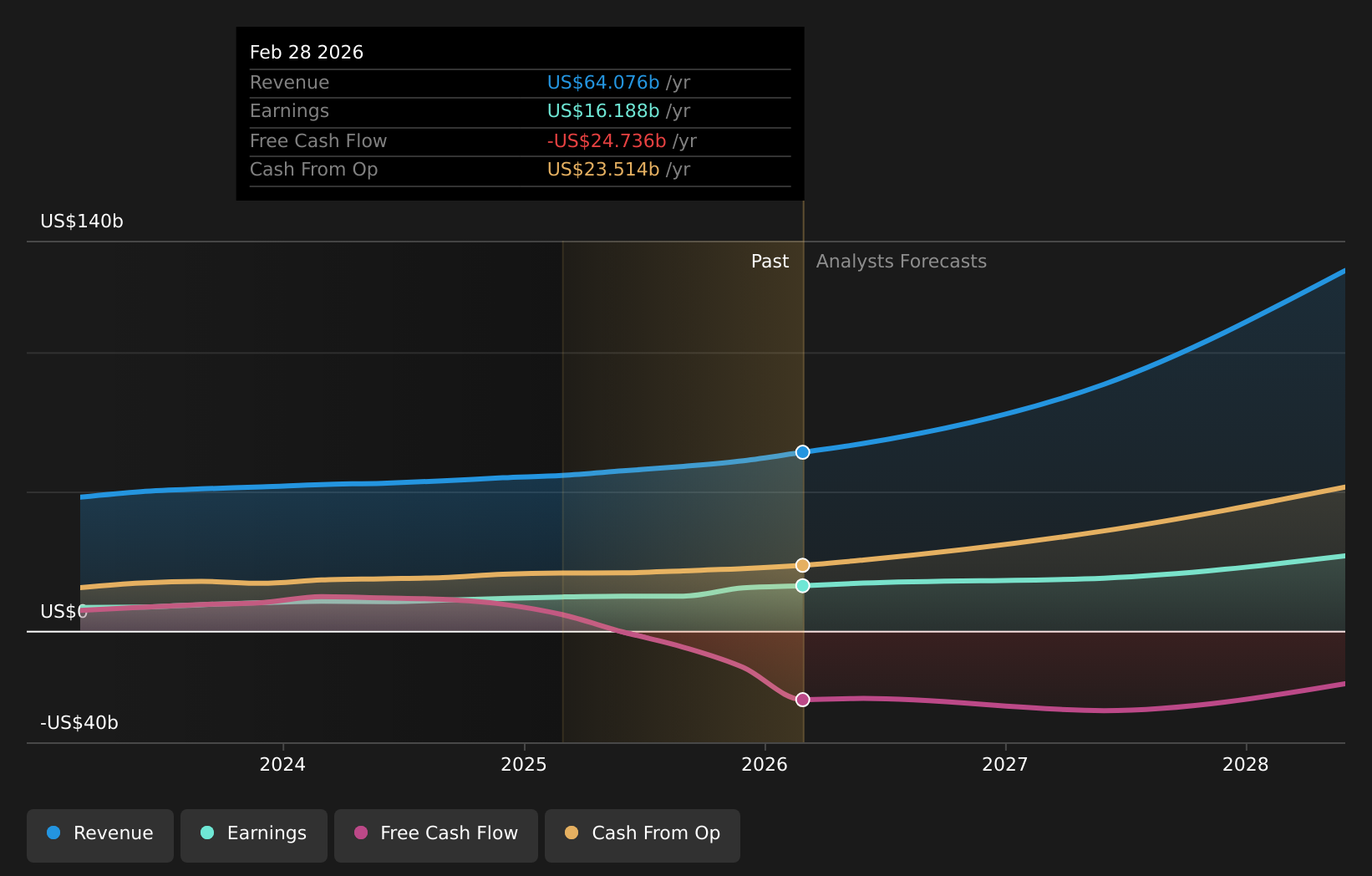 NYSE:ORCL Earnings & Revenue Growth as at May 2026