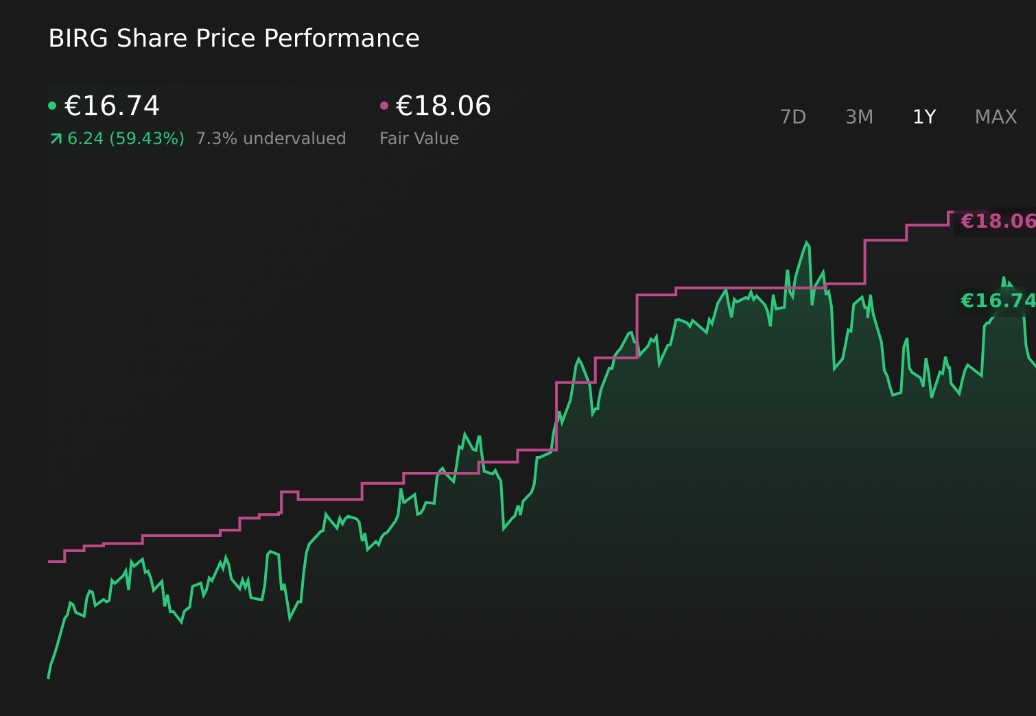 ISE:BIRG 1-Year Stock Price Chart