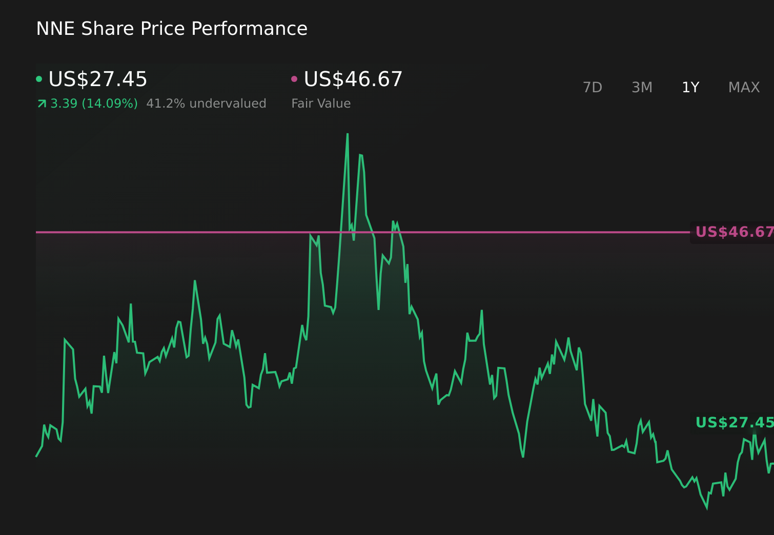 NNE 1-Year Stock Price Chart