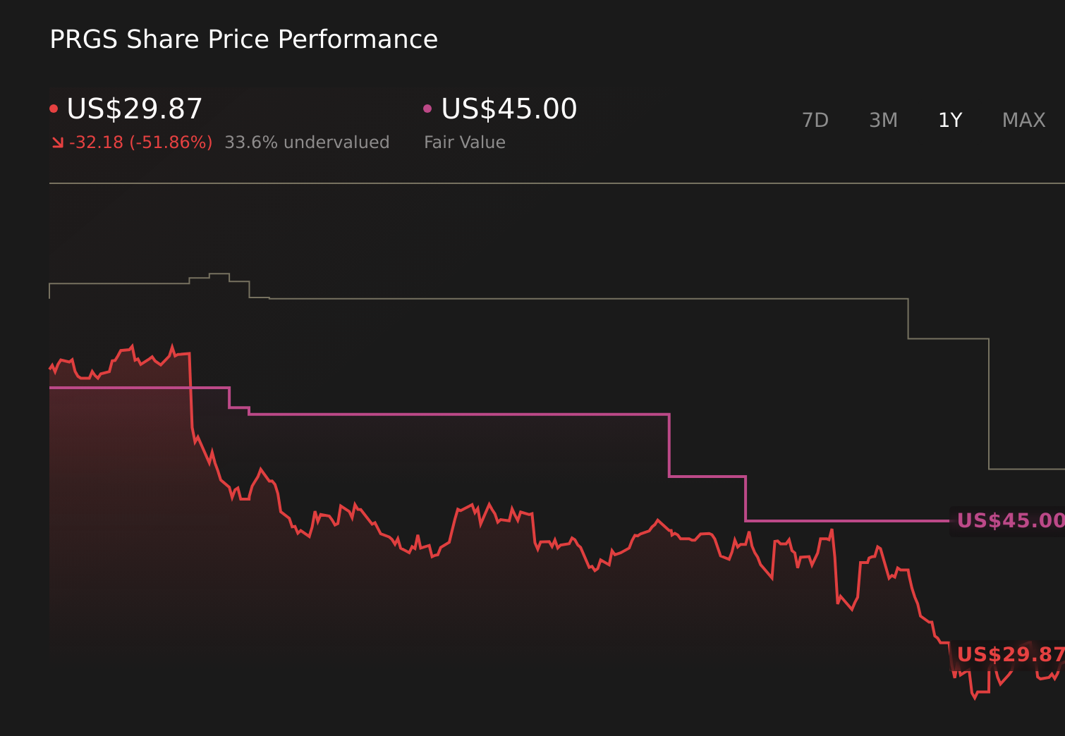 PRGS 1-Year Stock Price Chart
