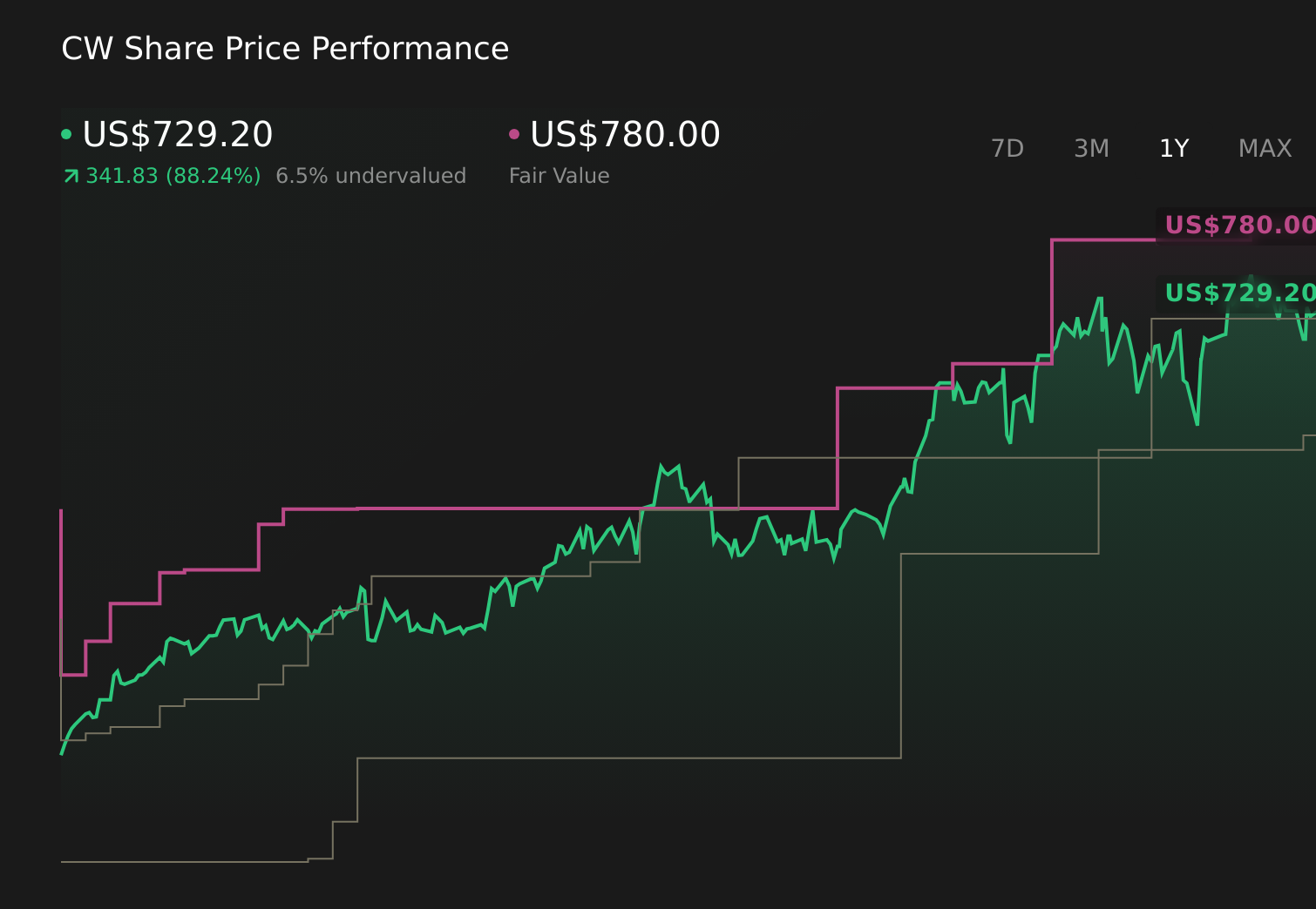 CW 1-Year Stock Price Chart