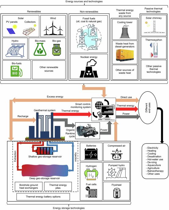Smart, hybrid, integrated, and engineered geothermal (SHIEG) systems