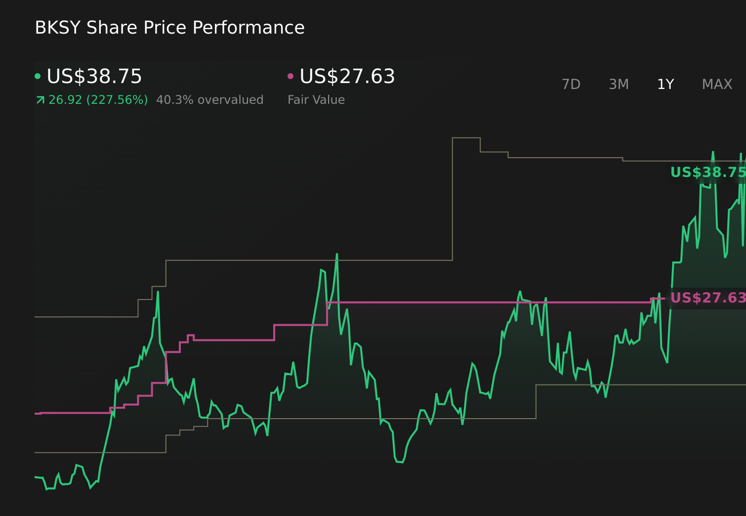 BKSY 1-Year Stock Price Chart