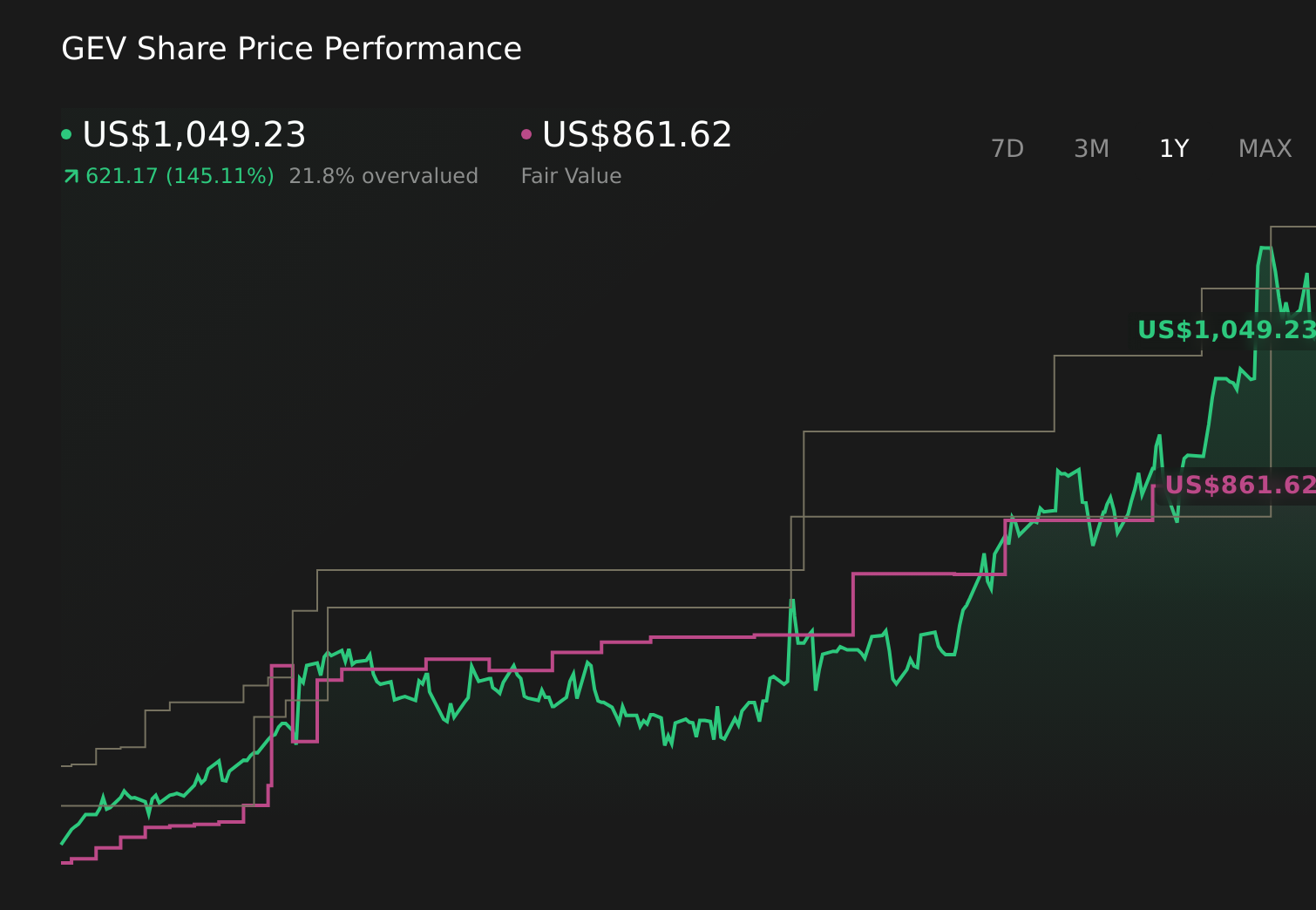 GEV 1-Year Stock Price Chart