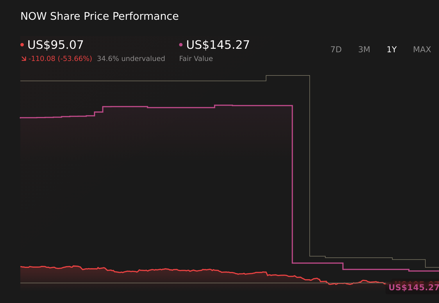NOW 1-Year Stock Price Chart