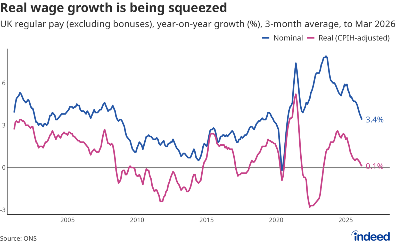 UK Employment Figures, May 2026: Labour Market Deterioration Deepens as Costs and Conflict Bite