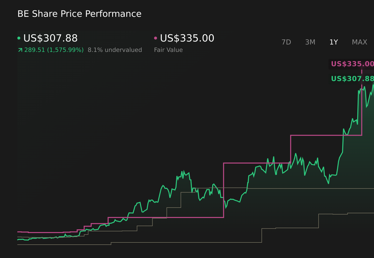 NYSE:BE 1-Year Stock Price Chart