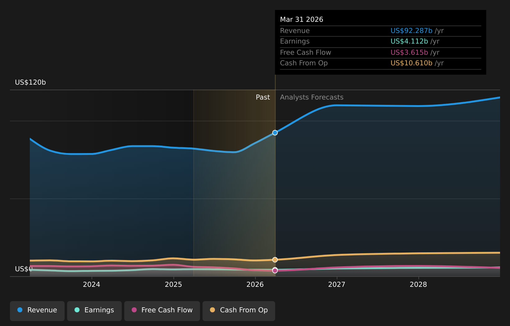 NYSE:ET Earnings & Revenue Growth as at May 2026