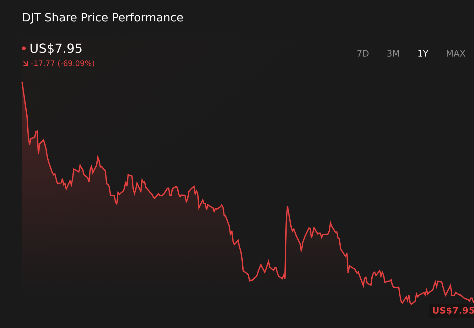 NasdaqGM:DJT 1-Year Stock Price Chart