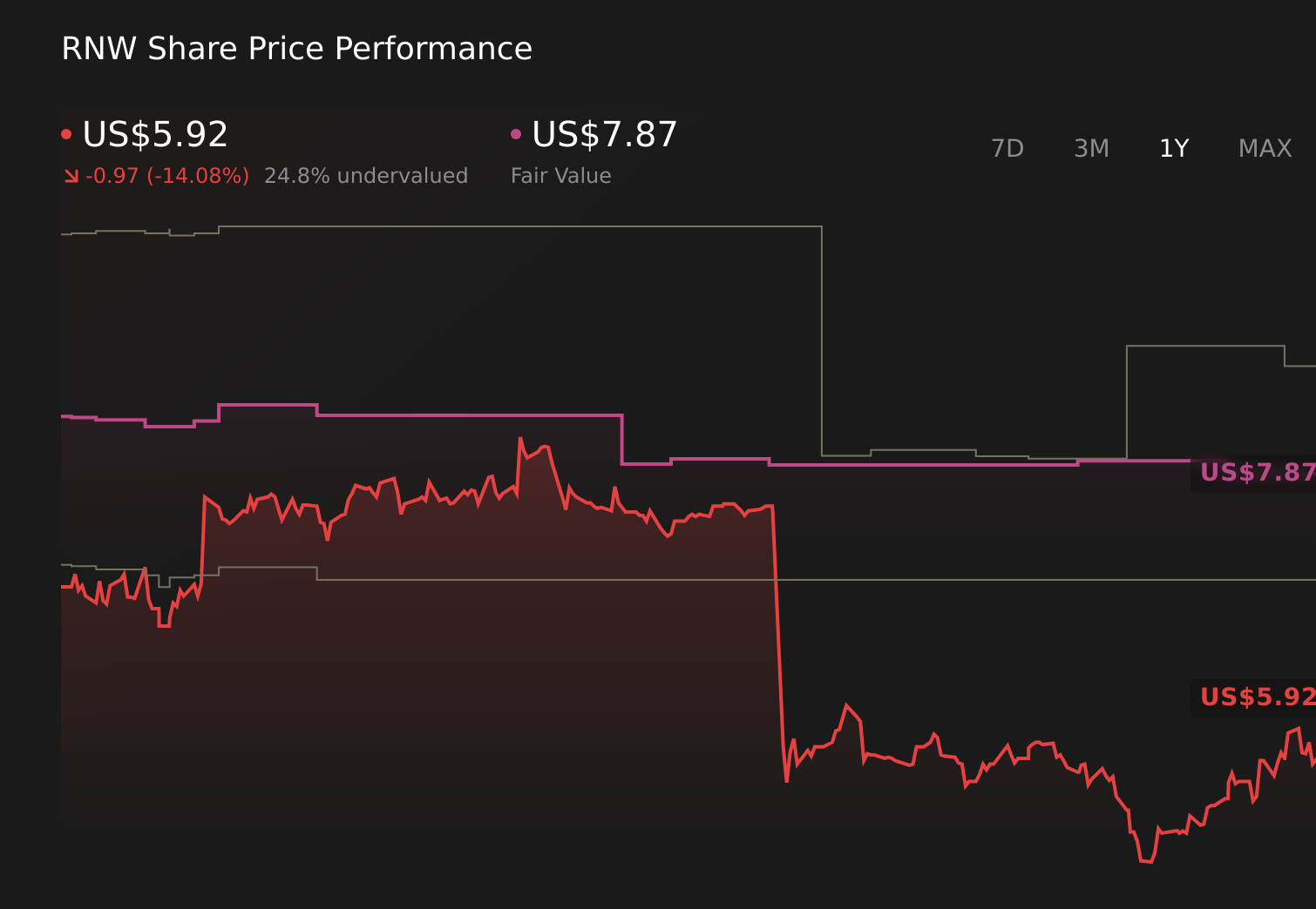 RNW 1-Year Stock Price Chart