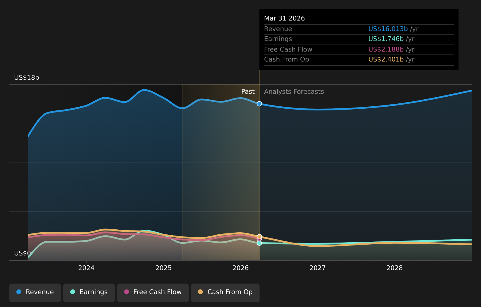 NYSE:MKL Earnings & Revenue Growth as at May 2026