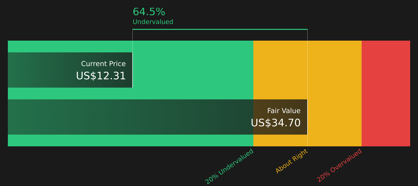 PTEN Discounted Cash Flow as at May 2026