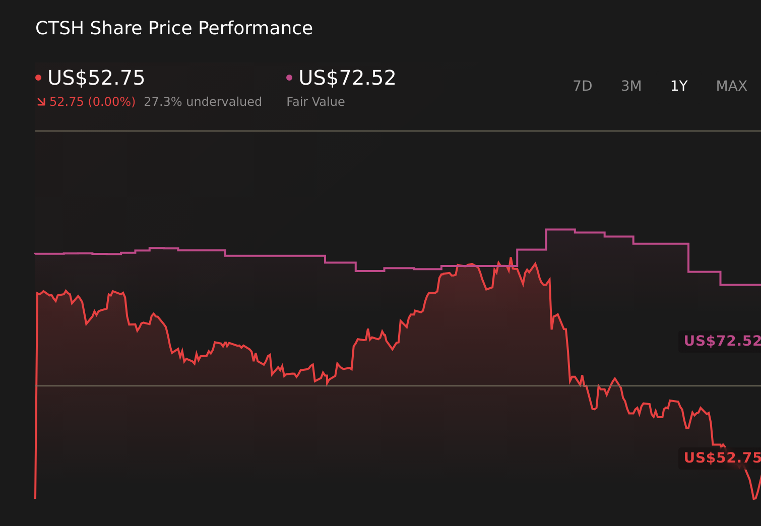 CTSH 1-Year Stock Price Chart
