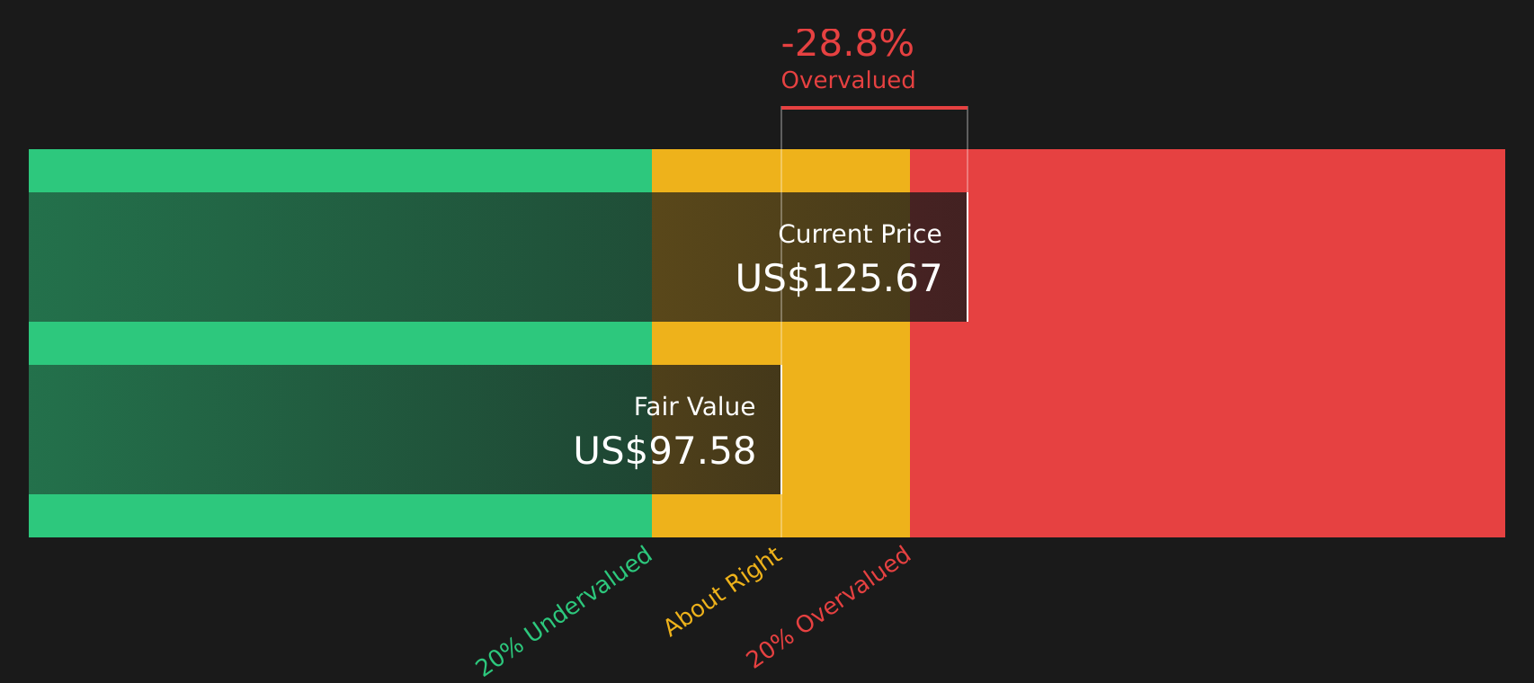DUK Discounted Cash Flow as at May 2026