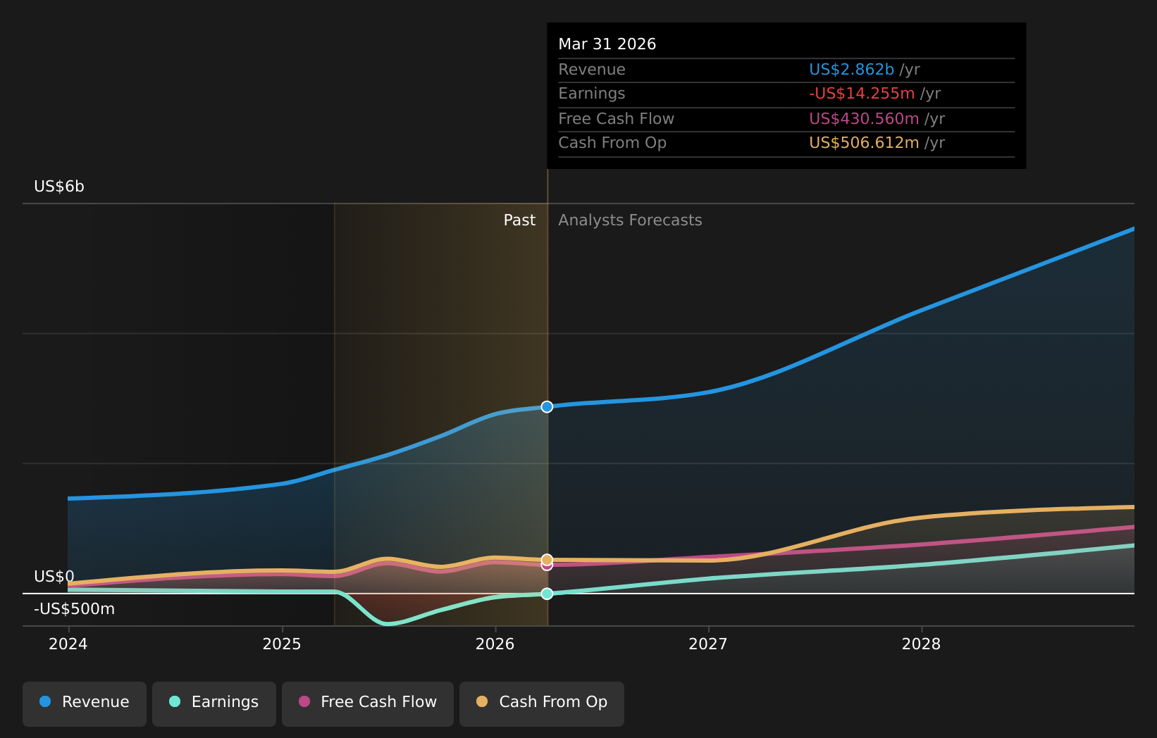 NYSE:CRCL Earnings & Revenue Growth as at May 2026