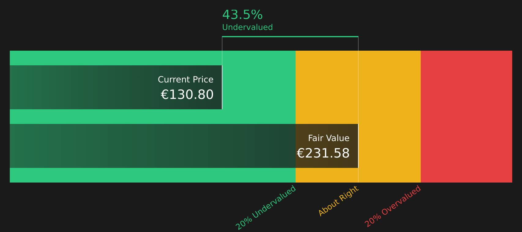ATS Discounted Cash Flow as at May 2026