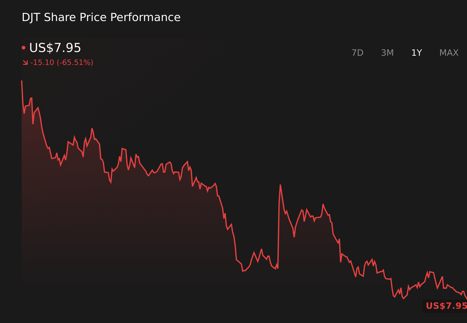 DJT 1-Year Stock Price Chart