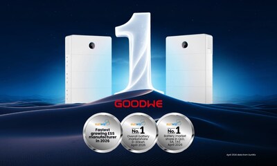 GoodWe Powers Ahead as Australia's No.1 Home Battery Brand