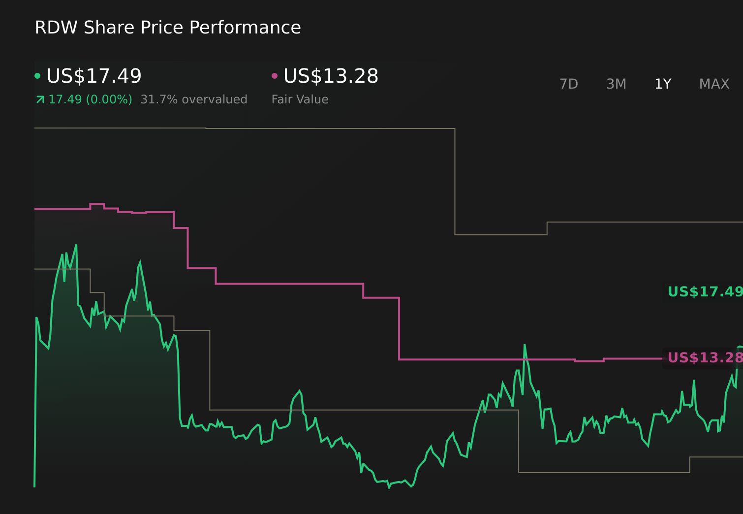 RDW 1-Year Stock Price Chart
