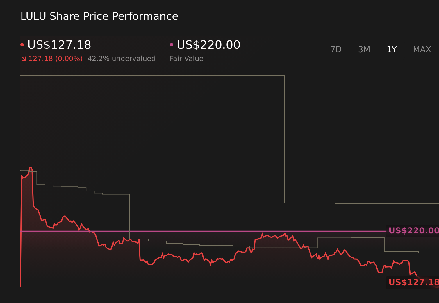 LULU 1-Year Stock Price Chart
