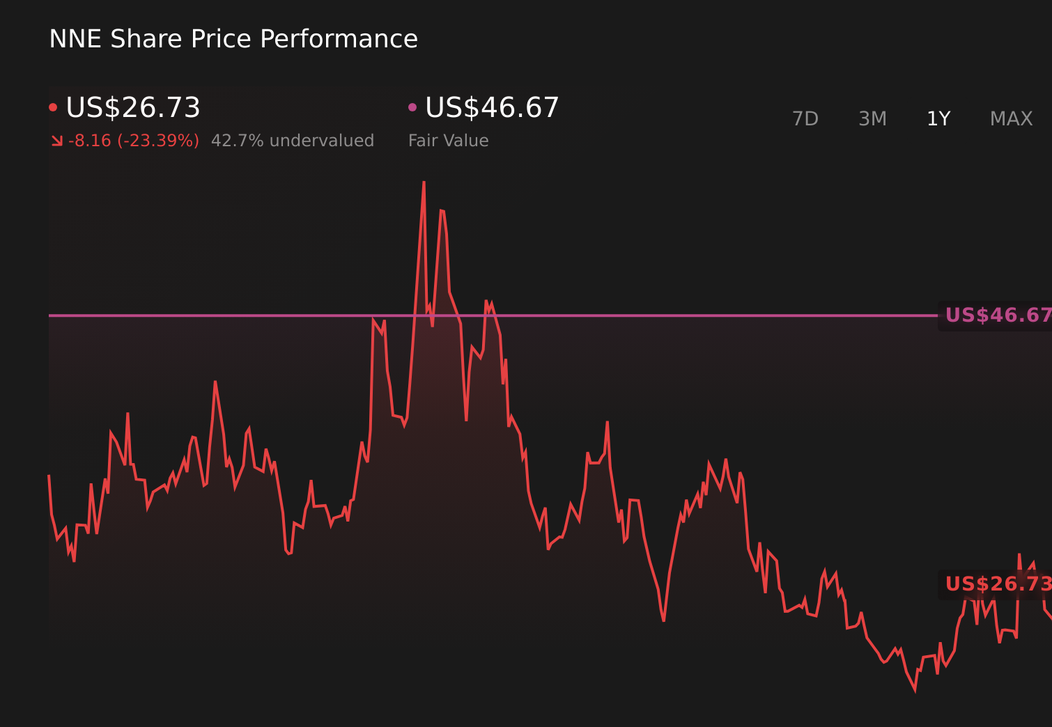 NNE 1-Year Stock Price Chart