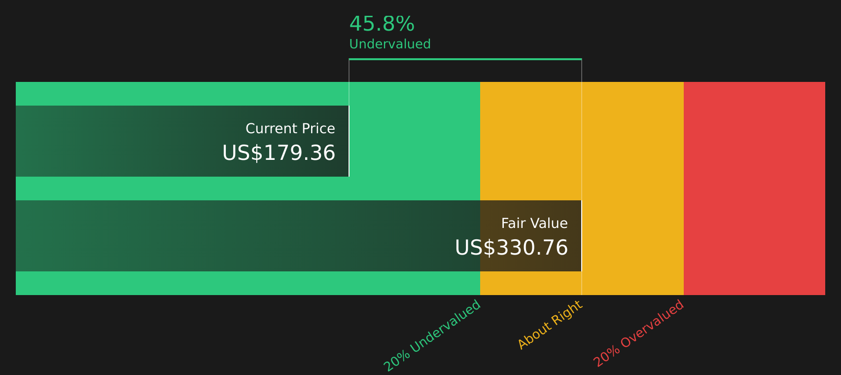 LEU Discounted Cash Flow as at May 2026