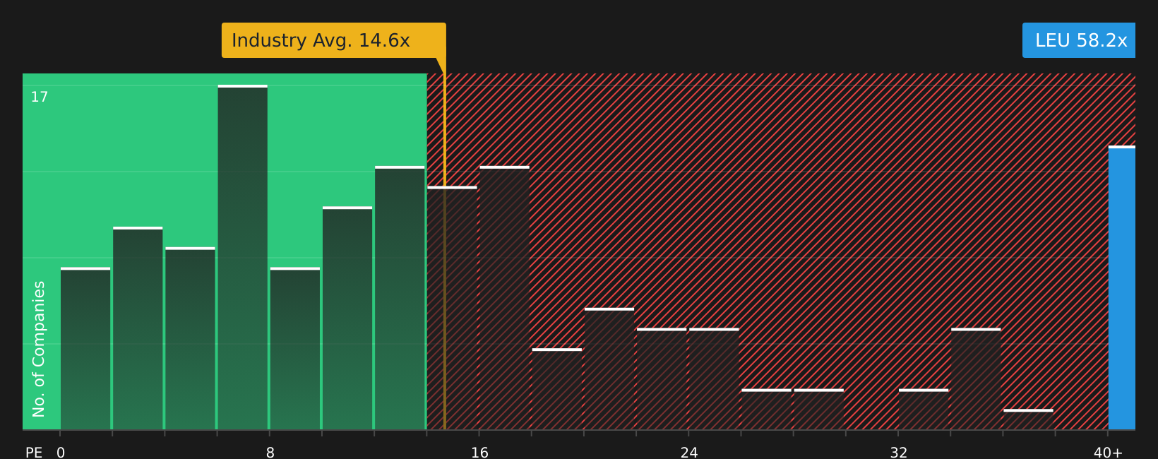 NYSE:LEU P/E Ratio as at May 2026