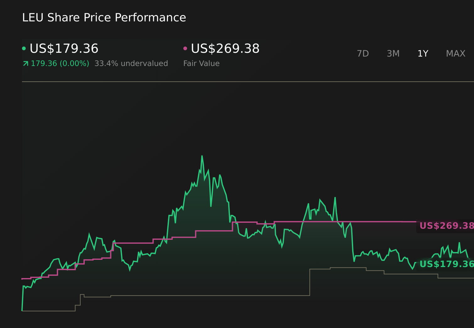 NYSE:LEU 1-Year Stock Price Chart