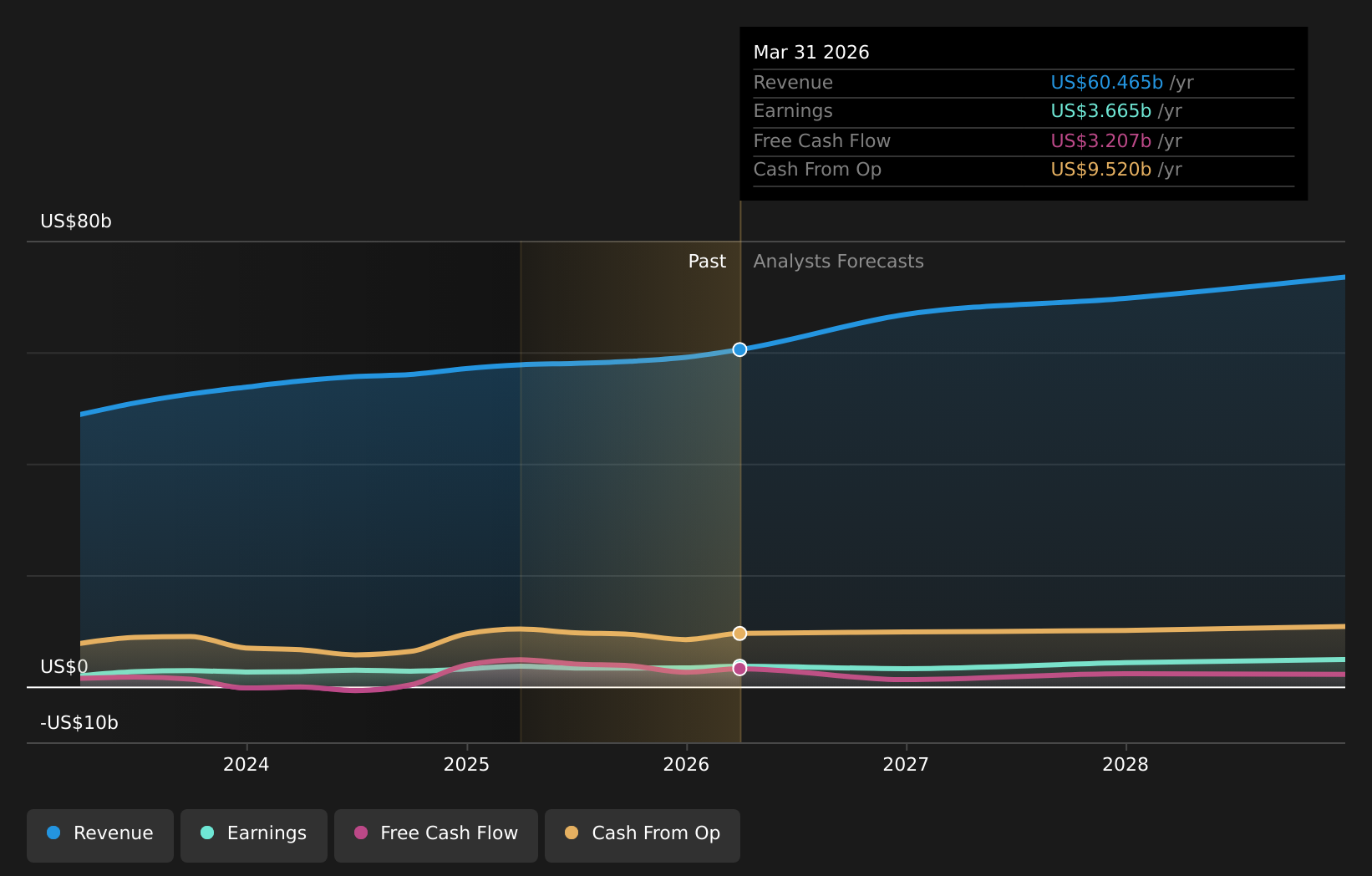 NasdaqGS:UAL Earnings & Revenue Growth as at May 2026