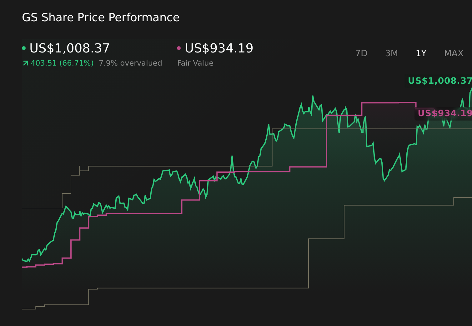 GS 1-Year Stock Price Chart