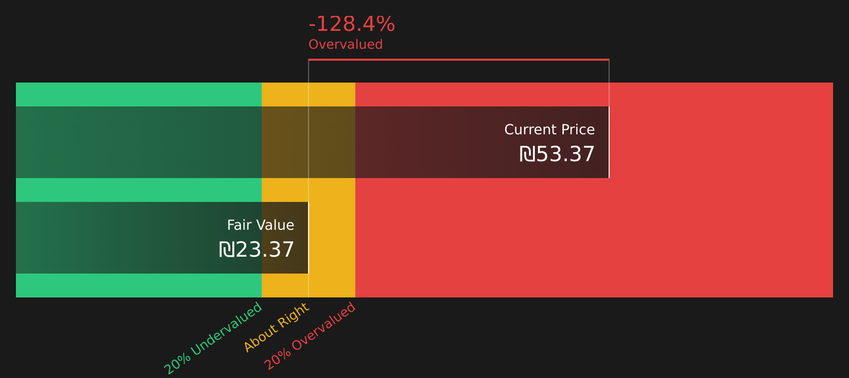 VRDS Discounted Cash Flow as at May 2026