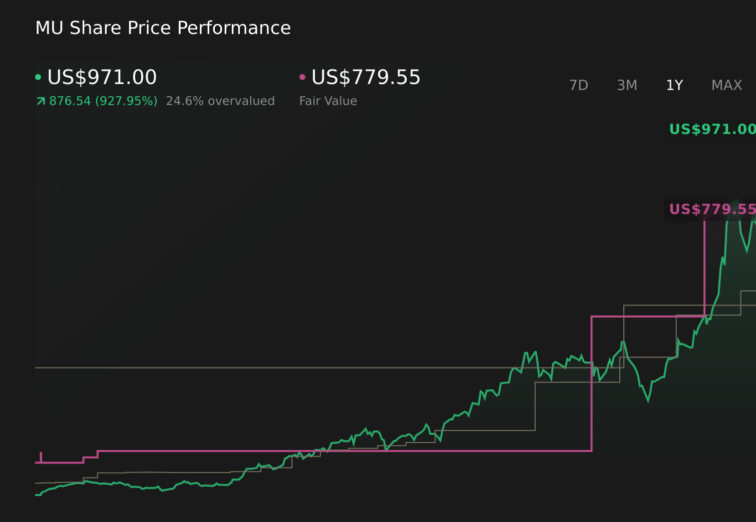 NasdaqGS:MU 1-Year Stock Price Chart