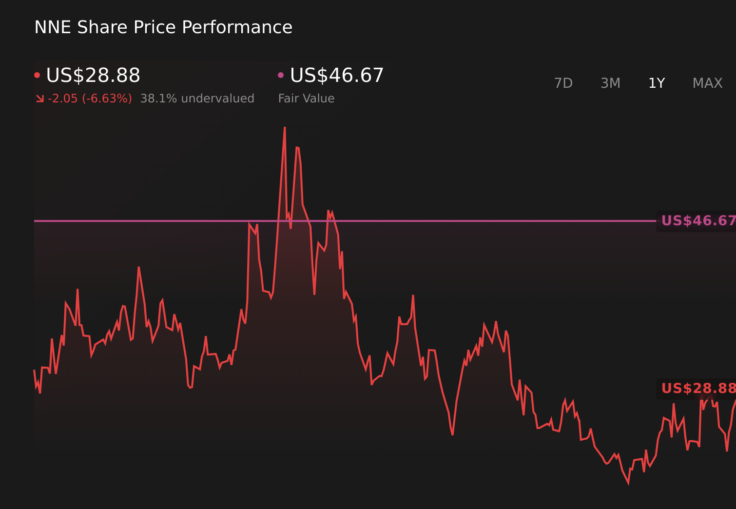 NasdaqCM:NNE 1-Year Stock Price Chart