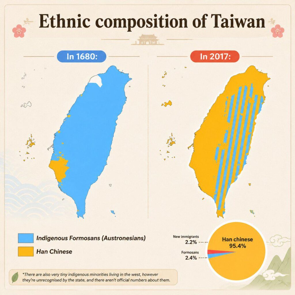 Evolution of ethnic composition of Taiwan