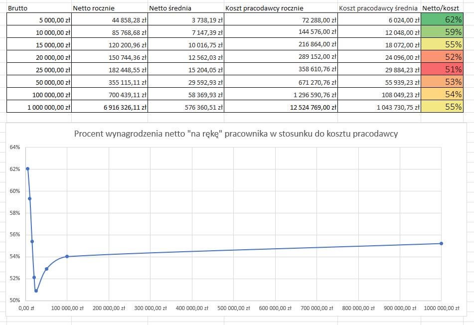 Percentage of net salary to employer costs based on gross earnings