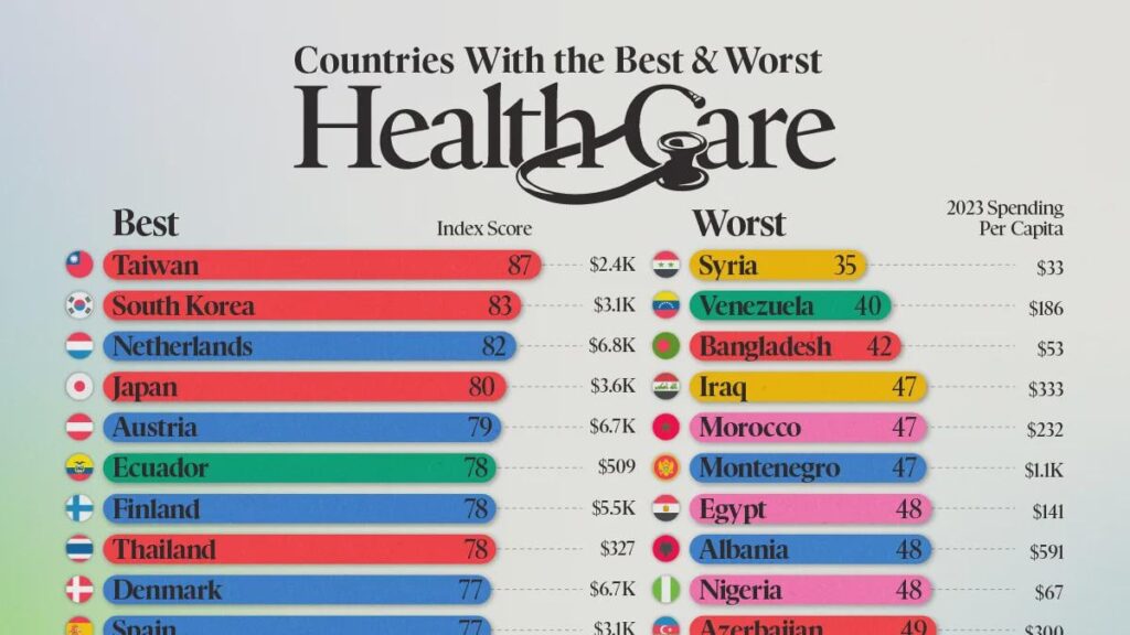 Finland has the seventh best healthcare in the world