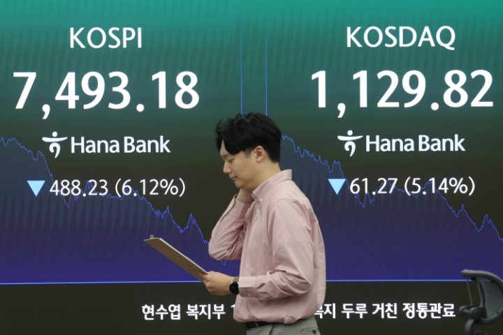 KOSPI Plunges Below 7,500 after Breaking 8,000 in Intraday Trading