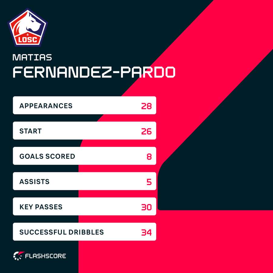 Fernandez-Pardo's season stats in Ligue 1
