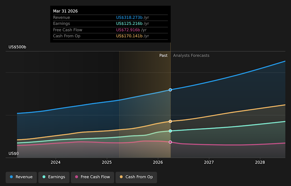 NasdaqGS:MSFT Earnings & Revenue Growth as at May 2026