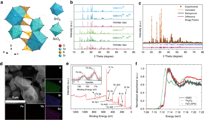 Fig. 1: Structure characterization of ASBO:Fe3+ (A = Sr, Ba) phosphor.