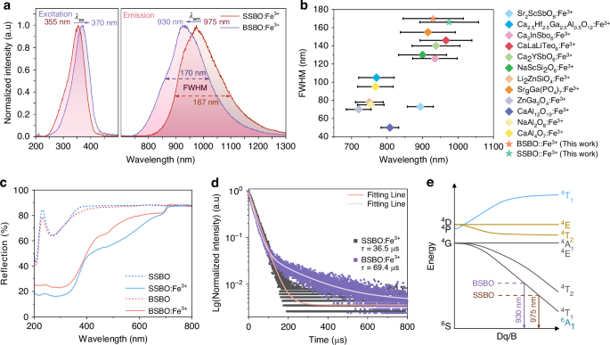 Fig. 2: Luminescence properties of ASBO:Fe3+ (A = Sr, Ba) phosphors.