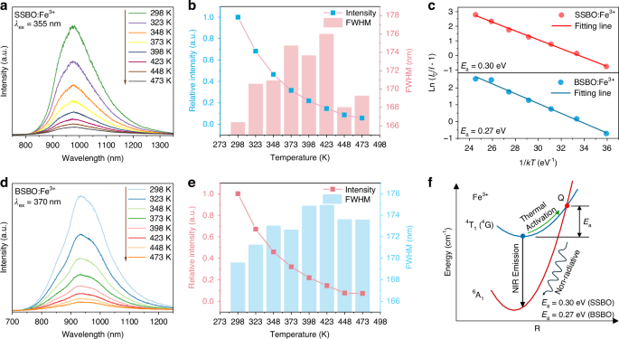 Fig. 3: Luminescence thermal stability of ASBO:Fe3+ (A = Sr, Ba) phosphors.