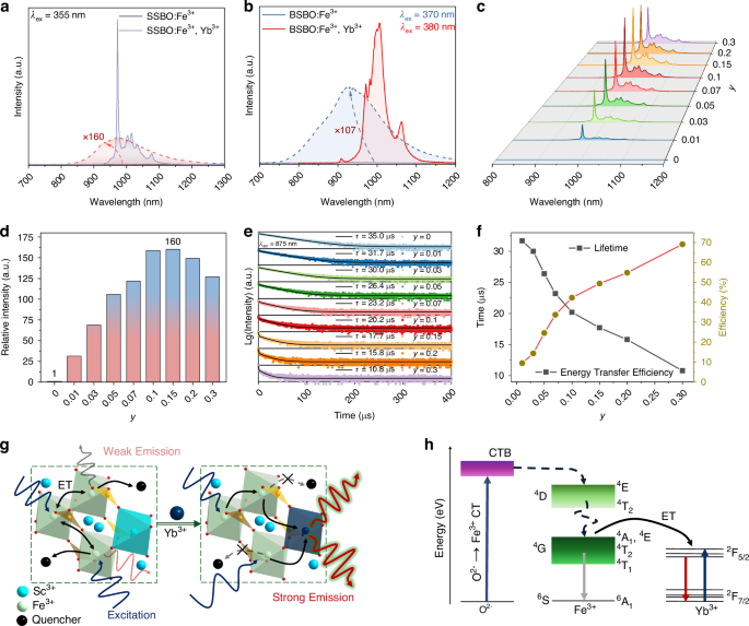 Fig. 4: Spectral optimization of ASBO:Fe3+ by Yb3+ codoping through energy extraction.
