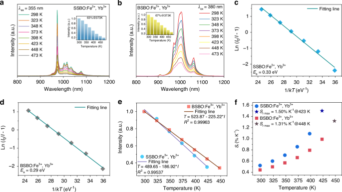 Fig. 5: Luminescence thermal stability and thermometric properties of ASBO:Fe3+,Yb3+ (A = Sr, Ba).